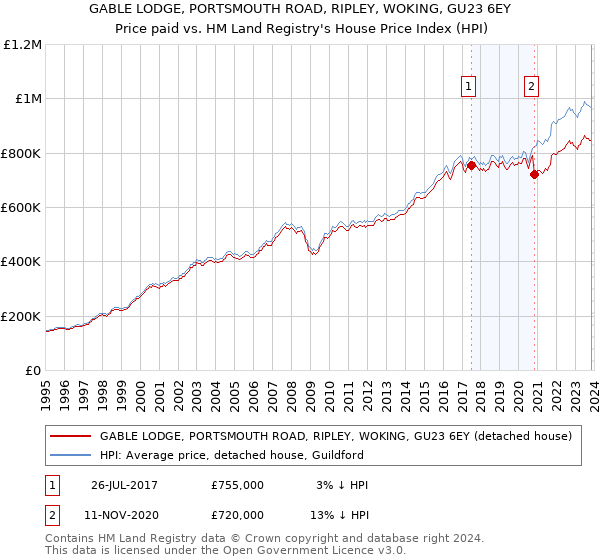 GABLE LODGE, PORTSMOUTH ROAD, RIPLEY, WOKING, GU23 6EY: Price paid vs HM Land Registry's House Price Index