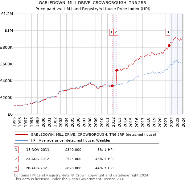 GABLEDOWN, MILL DRIVE, CROWBOROUGH, TN6 2RR: Price paid vs HM Land Registry's House Price Index
