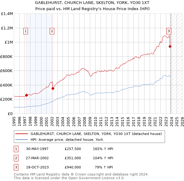 GABLEHURST, CHURCH LANE, SKELTON, YORK, YO30 1XT: Price paid vs HM Land Registry's House Price Index