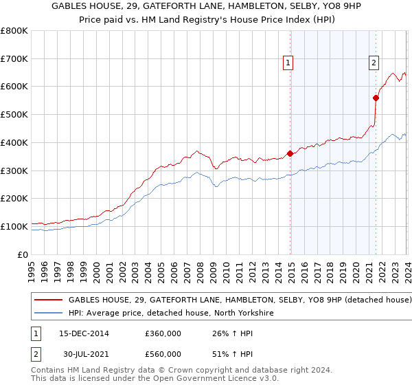 GABLES HOUSE, 29, GATEFORTH LANE, HAMBLETON, SELBY, YO8 9HP: Price paid vs HM Land Registry's House Price Index