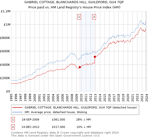 GABRIEL COTTAGE, BLANCHARDS HILL, GUILDFORD, GU4 7QP: Price paid vs HM Land Registry's House Price Index