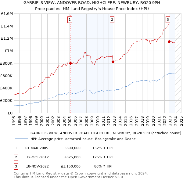 GABRIELS VIEW, ANDOVER ROAD, HIGHCLERE, NEWBURY, RG20 9PH: Price paid vs HM Land Registry's House Price Index