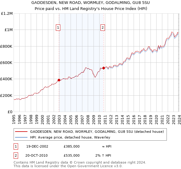 GADDESDEN, NEW ROAD, WORMLEY, GODALMING, GU8 5SU: Price paid vs HM Land Registry's House Price Index