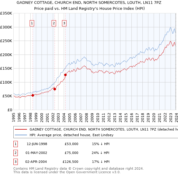 GADNEY COTTAGE, CHURCH END, NORTH SOMERCOTES, LOUTH, LN11 7PZ: Price paid vs HM Land Registry's House Price Index