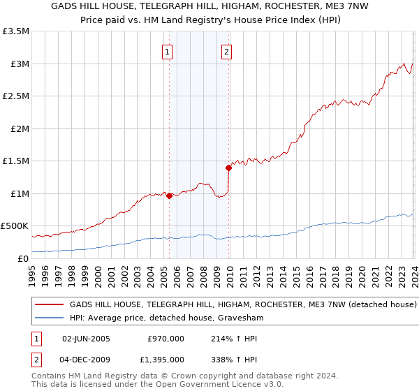 GADS HILL HOUSE, TELEGRAPH HILL, HIGHAM, ROCHESTER, ME3 7NW: Price paid vs HM Land Registry's House Price Index