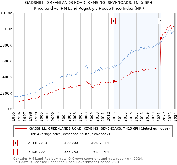 GADSHILL, GREENLANDS ROAD, KEMSING, SEVENOAKS, TN15 6PH: Price paid vs HM Land Registry's House Price Index