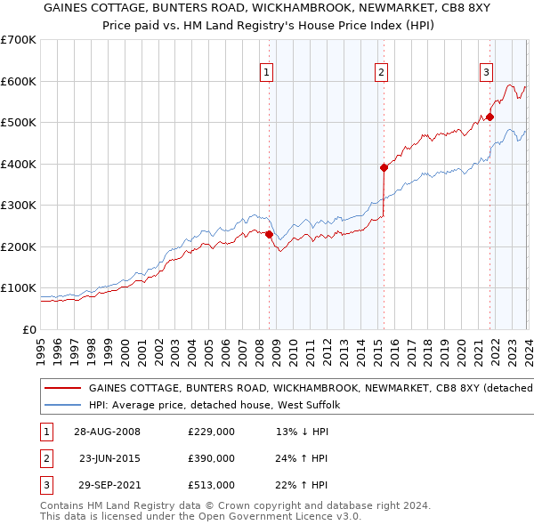 GAINES COTTAGE, BUNTERS ROAD, WICKHAMBROOK, NEWMARKET, CB8 8XY: Price paid vs HM Land Registry's House Price Index
