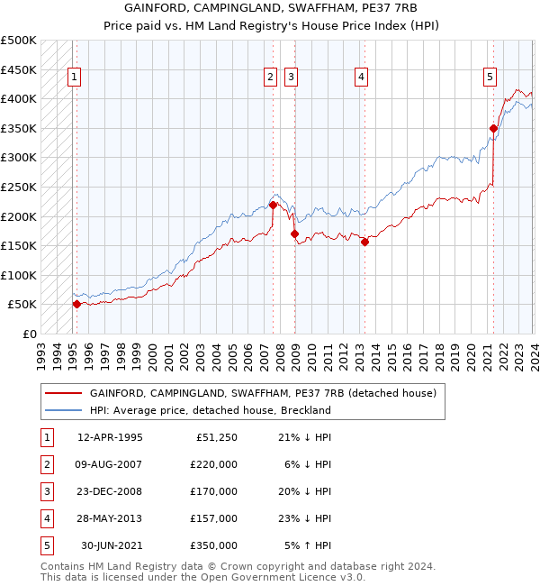 GAINFORD, CAMPINGLAND, SWAFFHAM, PE37 7RB: Price paid vs HM Land Registry's House Price Index