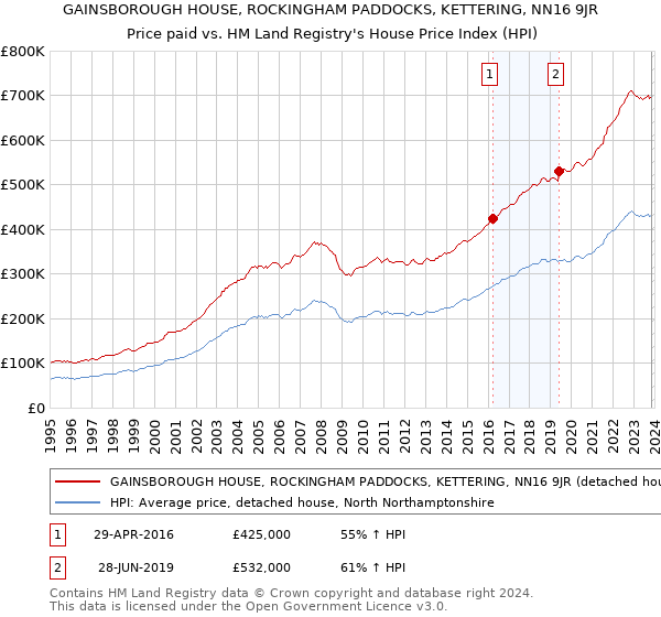GAINSBOROUGH HOUSE, ROCKINGHAM PADDOCKS, KETTERING, NN16 9JR: Price paid vs HM Land Registry's House Price Index