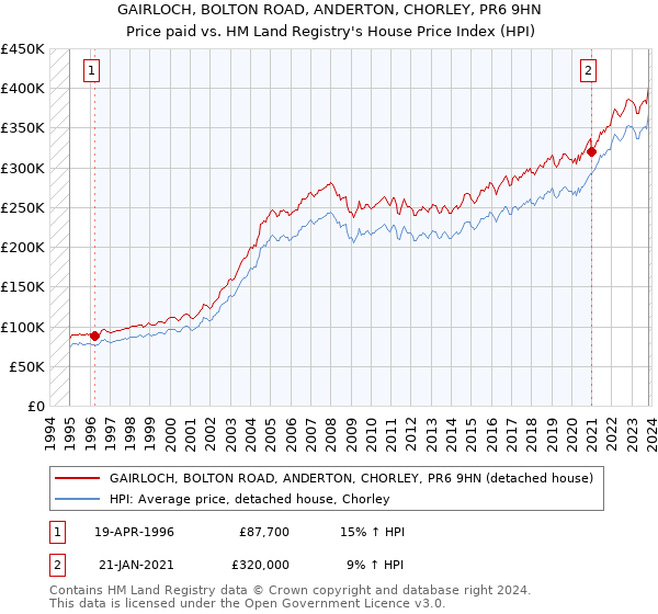 GAIRLOCH, BOLTON ROAD, ANDERTON, CHORLEY, PR6 9HN: Price paid vs HM Land Registry's House Price Index