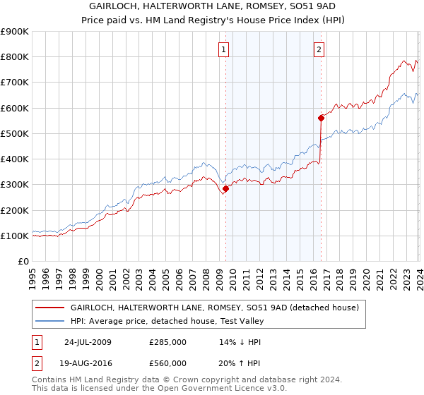 GAIRLOCH, HALTERWORTH LANE, ROMSEY, SO51 9AD: Price paid vs HM Land Registry's House Price Index