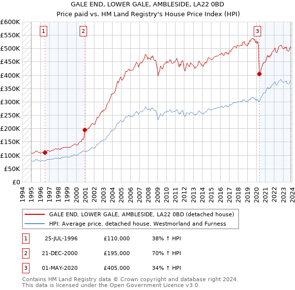 GALE END, LOWER GALE, AMBLESIDE, LA22 0BD: Price paid vs HM Land Registry's House Price Index