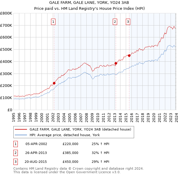 GALE FARM, GALE LANE, YORK, YO24 3AB: Price paid vs HM Land Registry's House Price Index