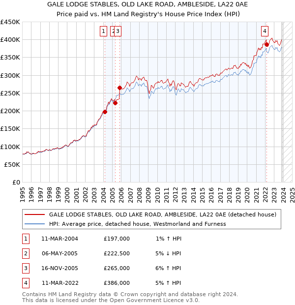 GALE LODGE STABLES, OLD LAKE ROAD, AMBLESIDE, LA22 0AE: Price paid vs HM Land Registry's House Price Index