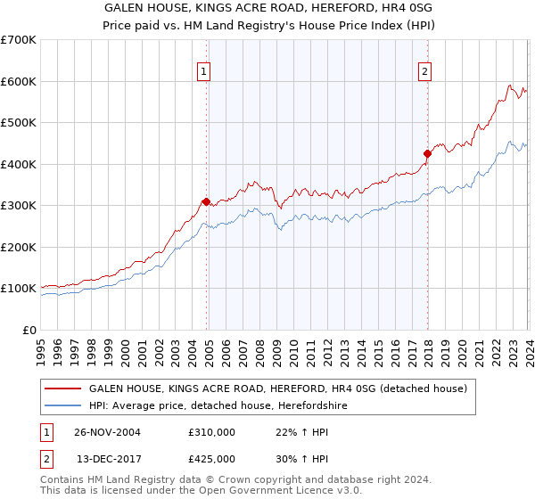 GALEN HOUSE, KINGS ACRE ROAD, HEREFORD, HR4 0SG: Price paid vs HM Land Registry's House Price Index
