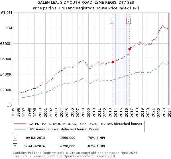 GALEN LEA, SIDMOUTH ROAD, LYME REGIS, DT7 3ES: Price paid vs HM Land Registry's House Price Index