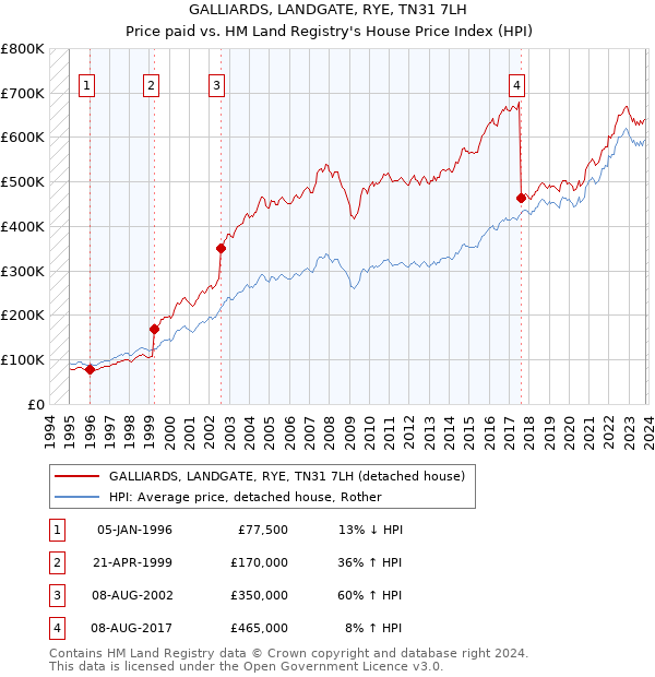 GALLIARDS, LANDGATE, RYE, TN31 7LH: Price paid vs HM Land Registry's House Price Index