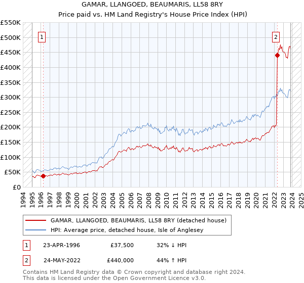 GAMAR, LLANGOED, BEAUMARIS, LL58 8RY: Price paid vs HM Land Registry's House Price Index