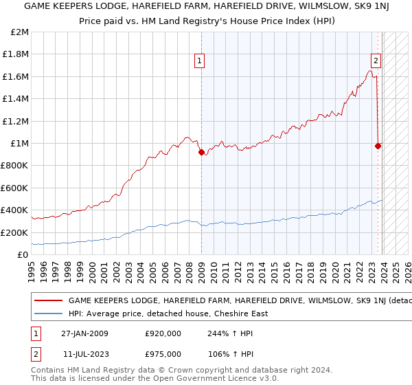 GAME KEEPERS LODGE, HAREFIELD FARM, HAREFIELD DRIVE, WILMSLOW, SK9 1NJ: Price paid vs HM Land Registry's House Price Index