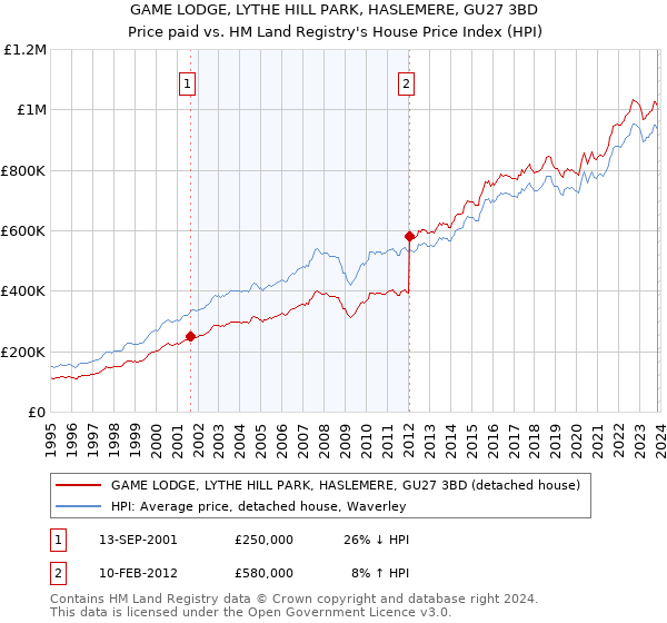 GAME LODGE, LYTHE HILL PARK, HASLEMERE, GU27 3BD: Price paid vs HM Land Registry's House Price Index