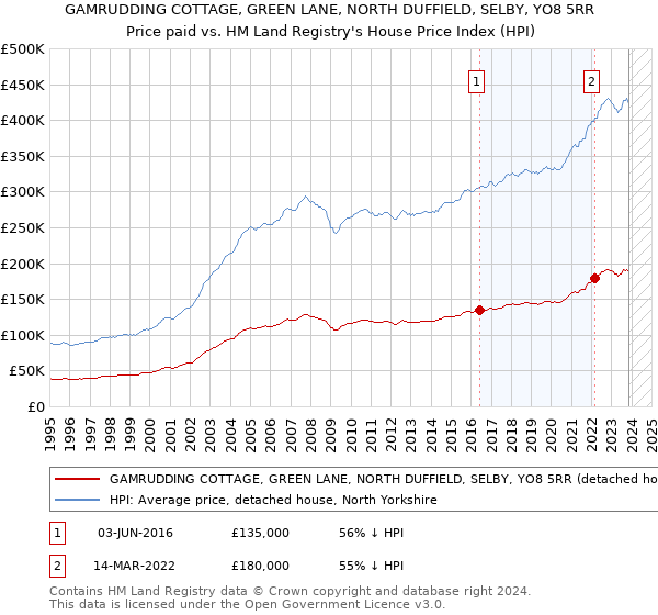 GAMRUDDING COTTAGE, GREEN LANE, NORTH DUFFIELD, SELBY, YO8 5RR: Price paid vs HM Land Registry's House Price Index