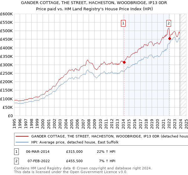 GANDER COTTAGE, THE STREET, HACHESTON, WOODBRIDGE, IP13 0DR: Price paid vs HM Land Registry's House Price Index