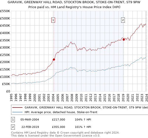 GARAVIK, GREENWAY HALL ROAD, STOCKTON BROOK, STOKE-ON-TRENT, ST9 9PW: Price paid vs HM Land Registry's House Price Index