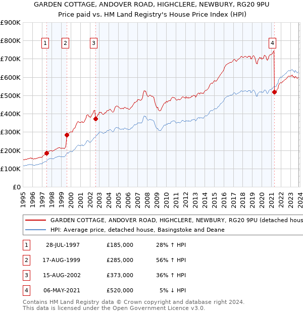 GARDEN COTTAGE, ANDOVER ROAD, HIGHCLERE, NEWBURY, RG20 9PU: Price paid vs HM Land Registry's House Price Index