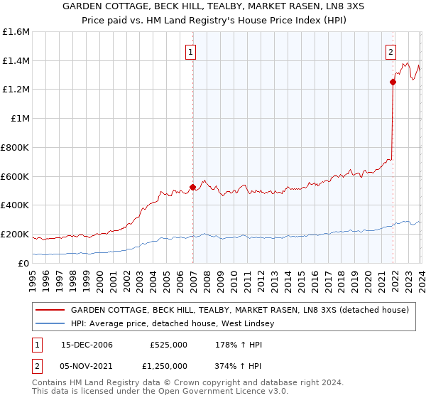 GARDEN COTTAGE, BECK HILL, TEALBY, MARKET RASEN, LN8 3XS: Price paid vs HM Land Registry's House Price Index