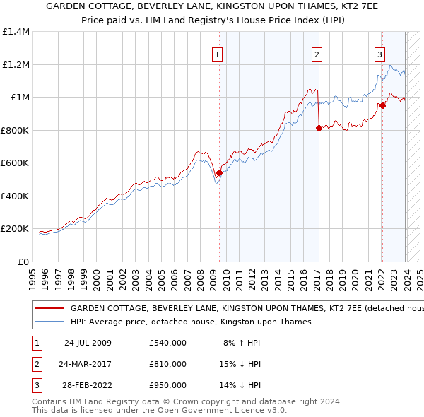 GARDEN COTTAGE, BEVERLEY LANE, KINGSTON UPON THAMES, KT2 7EE: Price paid vs HM Land Registry's House Price Index