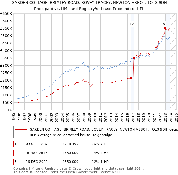 GARDEN COTTAGE, BRIMLEY ROAD, BOVEY TRACEY, NEWTON ABBOT, TQ13 9DH: Price paid vs HM Land Registry's House Price Index