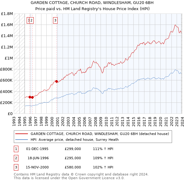 GARDEN COTTAGE, CHURCH ROAD, WINDLESHAM, GU20 6BH: Price paid vs HM Land Registry's House Price Index