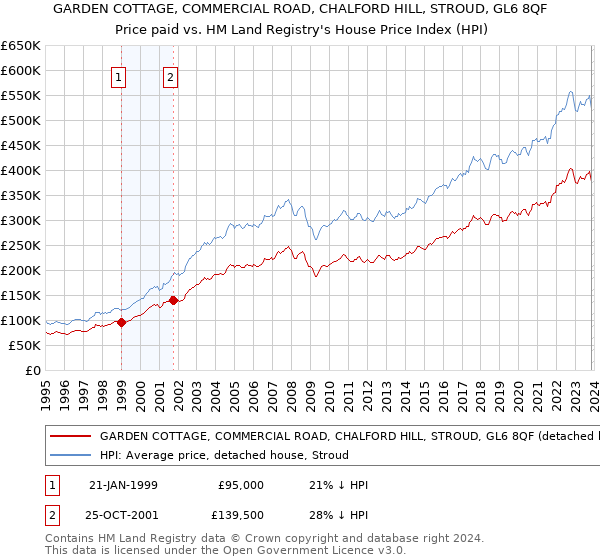GARDEN COTTAGE, COMMERCIAL ROAD, CHALFORD HILL, STROUD, GL6 8QF: Price paid vs HM Land Registry's House Price Index
