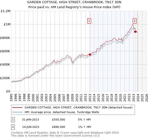 GARDEN COTTAGE, HIGH STREET, CRANBROOK, TN17 3DN: Price paid vs HM Land Registry's House Price Index