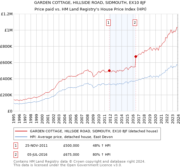 GARDEN COTTAGE, HILLSIDE ROAD, SIDMOUTH, EX10 8JF: Price paid vs HM Land Registry's House Price Index