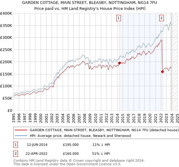 GARDEN COTTAGE, MAIN STREET, BLEASBY, NOTTINGHAM, NG14 7FU: Price paid vs HM Land Registry's House Price Index