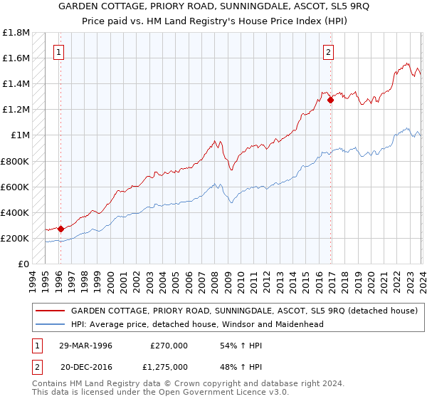 GARDEN COTTAGE, PRIORY ROAD, SUNNINGDALE, ASCOT, SL5 9RQ: Price paid vs HM Land Registry's House Price Index