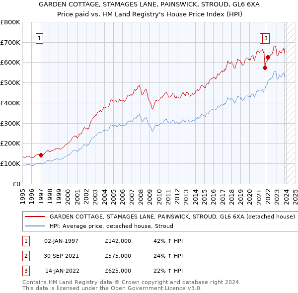 GARDEN COTTAGE, STAMAGES LANE, PAINSWICK, STROUD, GL6 6XA: Price paid vs HM Land Registry's House Price Index