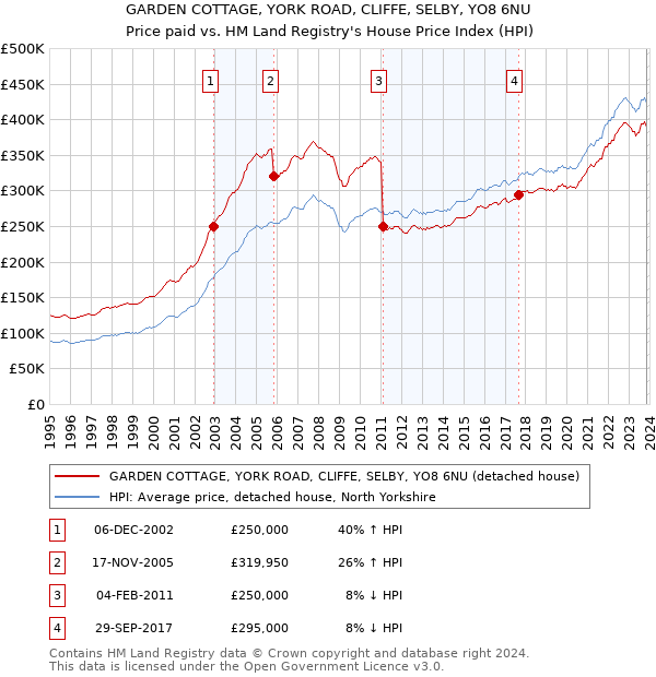 GARDEN COTTAGE, YORK ROAD, CLIFFE, SELBY, YO8 6NU: Price paid vs HM Land Registry's House Price Index