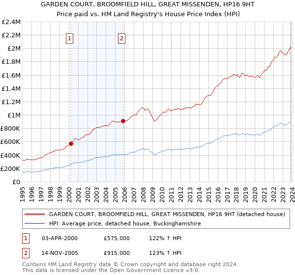 GARDEN COURT, BROOMFIELD HILL, GREAT MISSENDEN, HP16 9HT: Price paid vs HM Land Registry's House Price Index