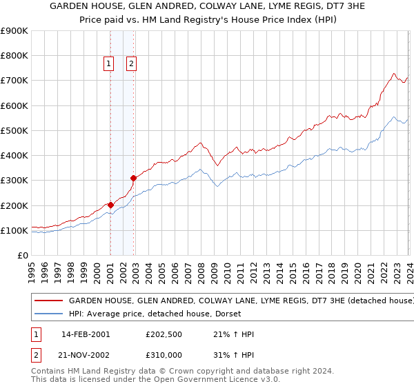 GARDEN HOUSE, GLEN ANDRED, COLWAY LANE, LYME REGIS, DT7 3HE: Price paid vs HM Land Registry's House Price Index