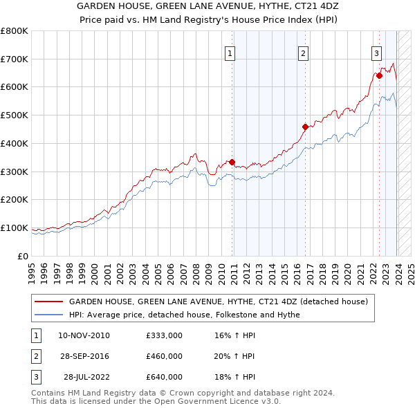 GARDEN HOUSE, GREEN LANE AVENUE, HYTHE, CT21 4DZ: Price paid vs HM Land Registry's House Price Index