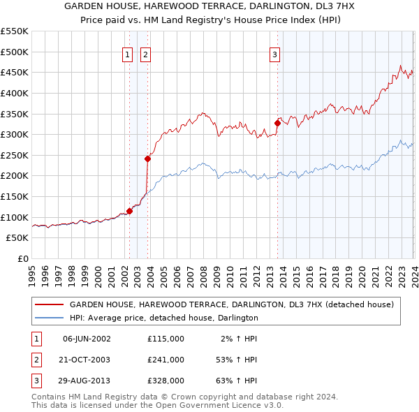 GARDEN HOUSE, HAREWOOD TERRACE, DARLINGTON, DL3 7HX: Price paid vs HM Land Registry's House Price Index