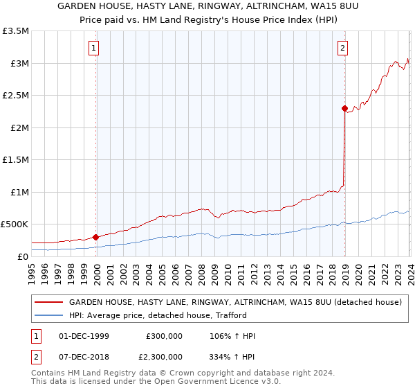 GARDEN HOUSE, HASTY LANE, RINGWAY, ALTRINCHAM, WA15 8UU: Price paid vs HM Land Registry's House Price Index