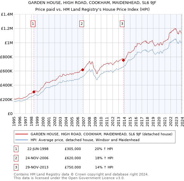 GARDEN HOUSE, HIGH ROAD, COOKHAM, MAIDENHEAD, SL6 9JF: Price paid vs HM Land Registry's House Price Index