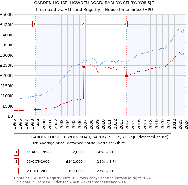 GARDEN HOUSE, HOWDEN ROAD, BARLBY, SELBY, YO8 5JE: Price paid vs HM Land Registry's House Price Index