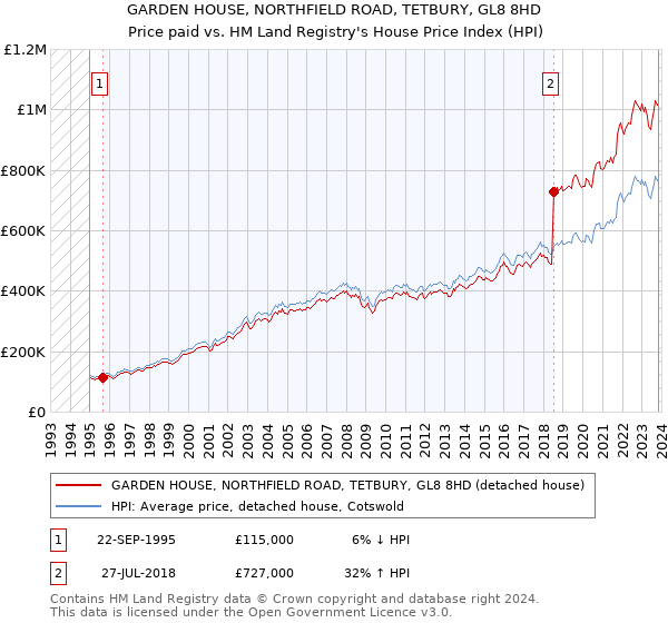 GARDEN HOUSE, NORTHFIELD ROAD, TETBURY, GL8 8HD: Price paid vs HM Land Registry's House Price Index