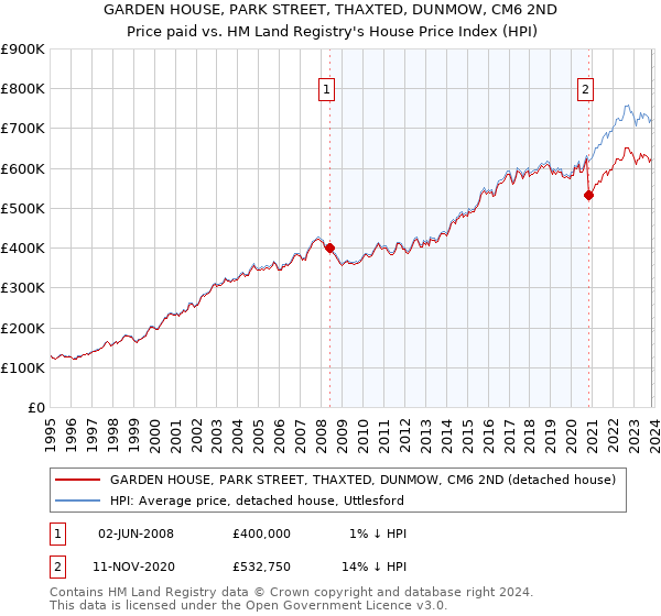 GARDEN HOUSE, PARK STREET, THAXTED, DUNMOW, CM6 2ND: Price paid vs HM Land Registry's House Price Index