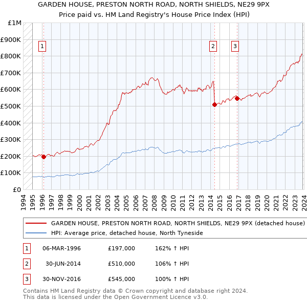 GARDEN HOUSE, PRESTON NORTH ROAD, NORTH SHIELDS, NE29 9PX: Price paid vs HM Land Registry's House Price Index