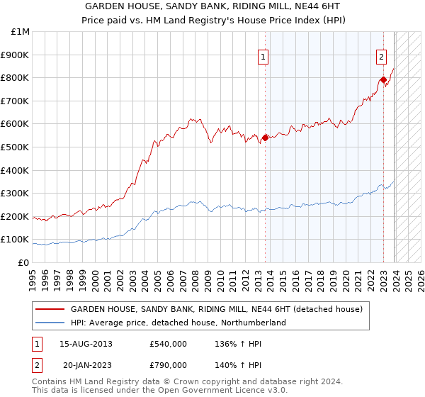 GARDEN HOUSE, SANDY BANK, RIDING MILL, NE44 6HT: Price paid vs HM Land Registry's House Price Index